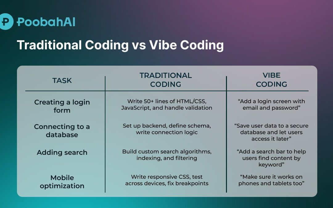 From Campus to Chain: How AI No-Code Platforms Like PoobahAI Are Launching Recent Grads into Web3 Careers in 2025