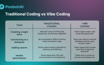 From Campus to Chain: How AI No-Code Platforms Like PoobahAI Are Launching Recent Grads into Web3 Careers in 2025